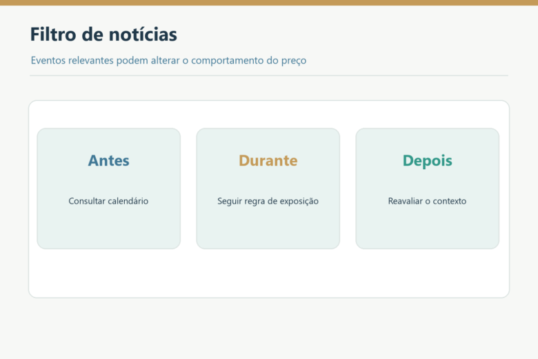 Ações antes, durante e depois de notícia relevante no mercado.