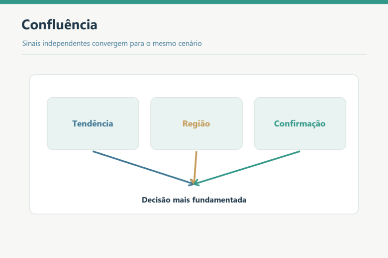 Tendência, região e confirmação convergem para decisão de trading mais fundamentada.