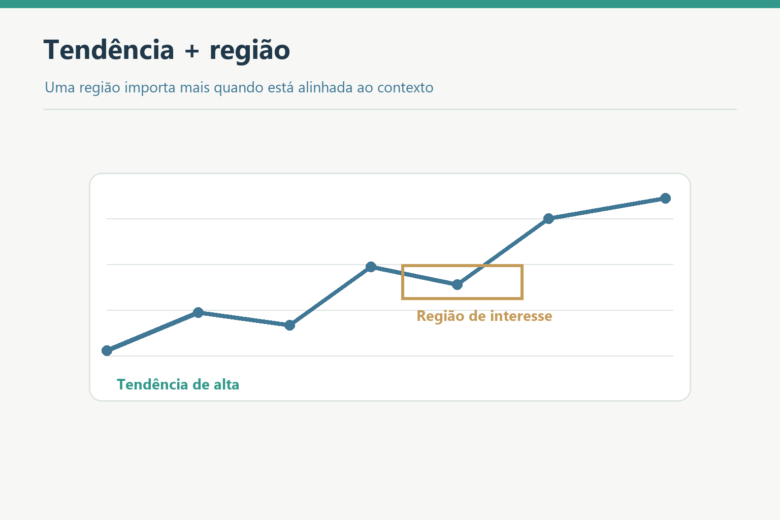 Gráfico de tendência de alta com região de interesse destacada.