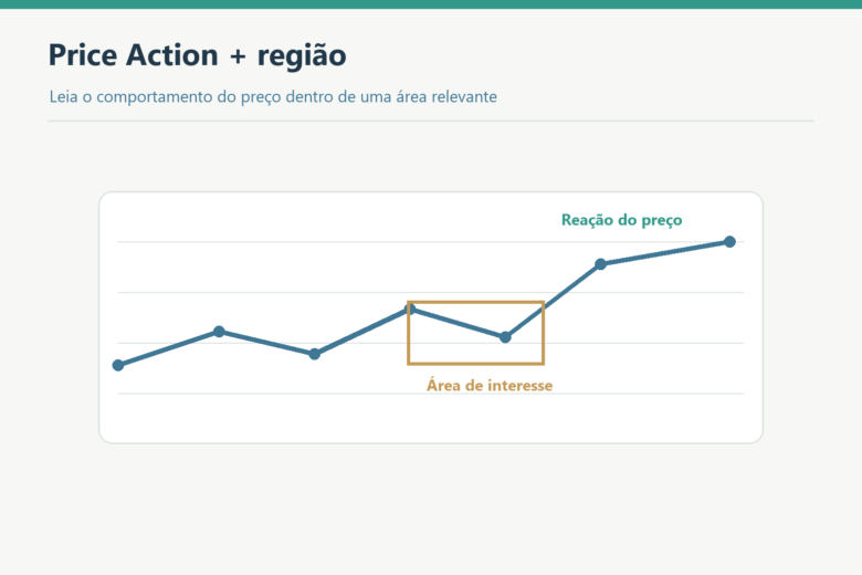 Gráfico de preço mostra reação dentro de uma área de interesse.