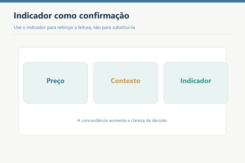 Preço, contexto e indicador devem concordar antes da decisão.