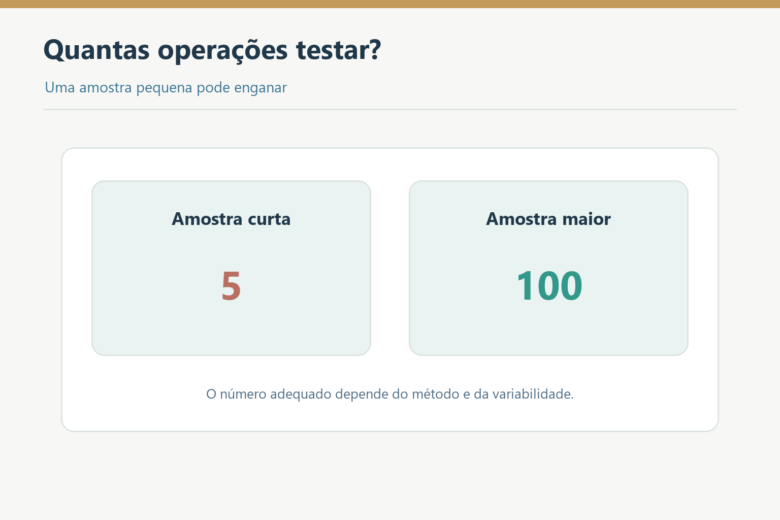 Comparação ilustrativa entre amostra de cinco e de cem operações.