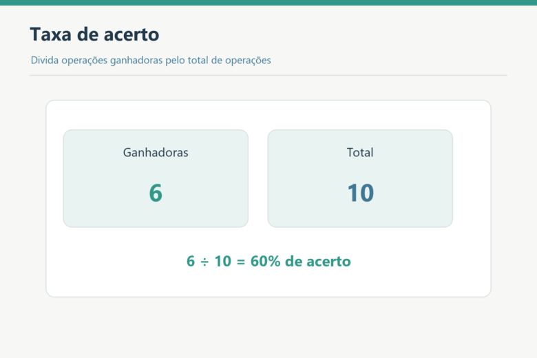 Cálculo da taxa de acerto: seis operações ganhadoras em dez, ou 60%.