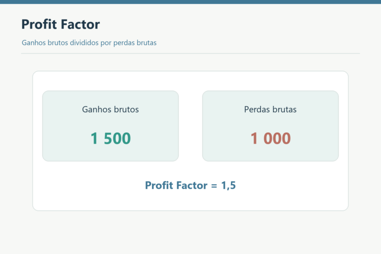 Cálculo do Profit Factor: ganhos brutos de 1500 divididos por perdas de 1000 resultam em 1,5.