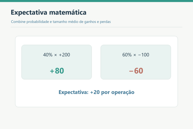 Cálculo de expectativa: 40% de ganho de 200 e 60% de perda de 100 resultam em 20 por operação.