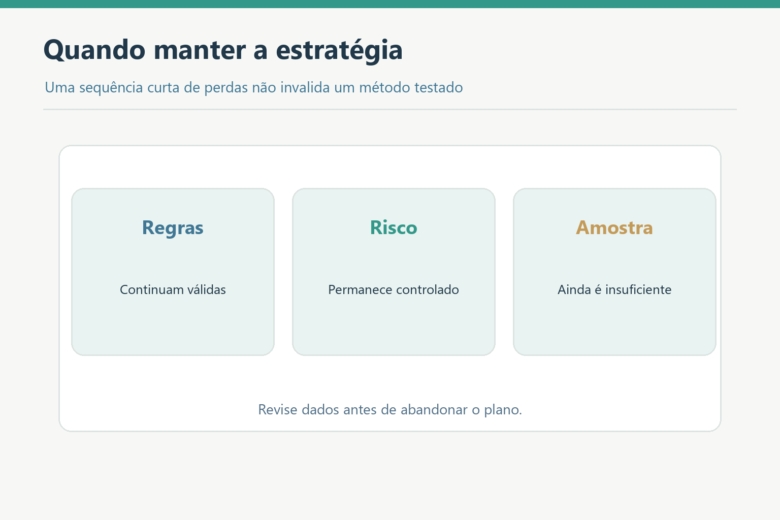 Regras válidas, risco controlado e amostra insuficiente recomendam não mudar estratégia precipitadamente.