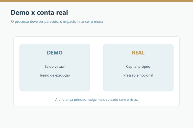 Conta demo usa saldo virtual; conta real envolve capital próprio e pressão emocional.