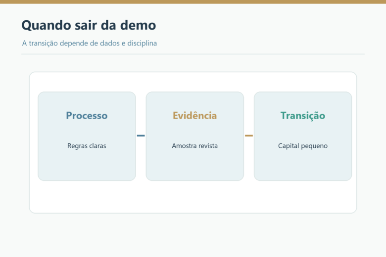 Fluxo de processo, evidência e transição com capital pequeno.