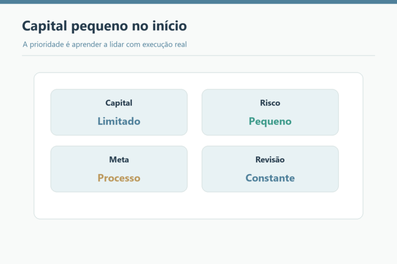 Painel mostra capital limitado, risco pequeno, foco no processo e revisão.