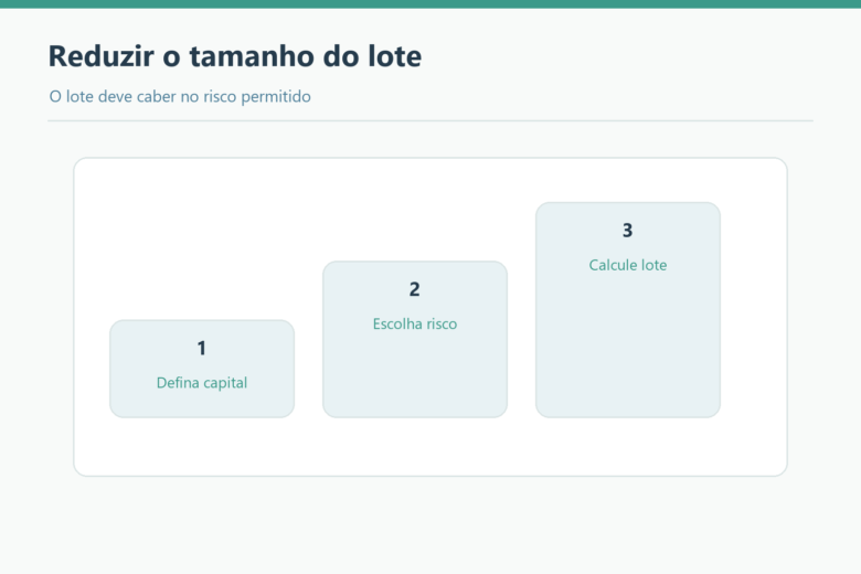 Três passos para ajustar o lote ao capital e risco permitido.