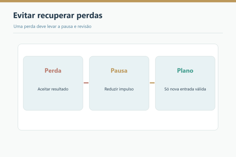 Fluxo entre perda, pausa e retorno ao plano para evitar revanche.
