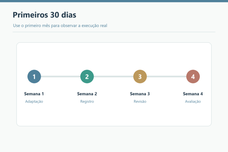 Linha do tempo de adaptação, registro, revisão e avaliação nas primeiras quatro semanas.