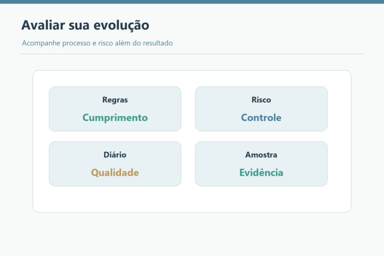 Painel acompanha cumprimento das regras, risco, diário e amostra.