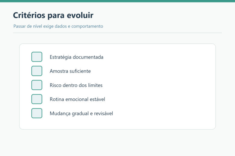 Lista de critérios a cumprir na conta demo antes de passar à conta real.