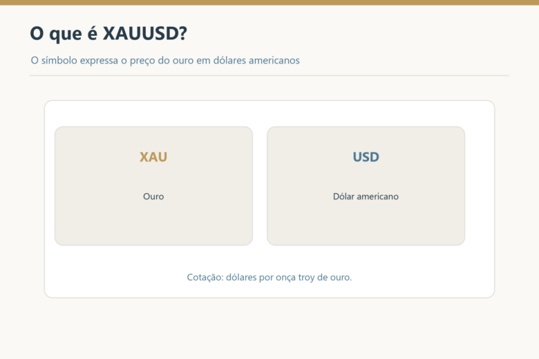 XAU representa ouro e USD representa dólar americano na cotação por onça troy.
