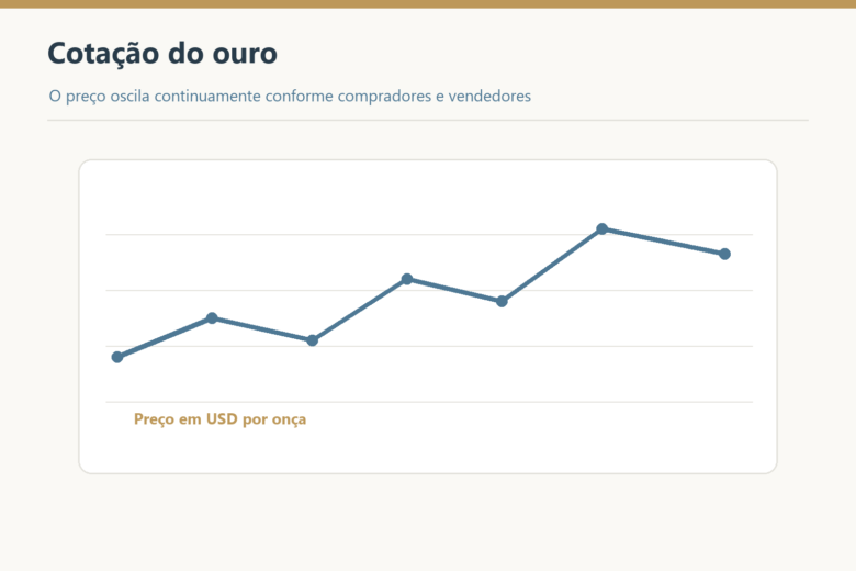 Gráfico ilustra a oscilação da cotação do ouro em dólares por onça.