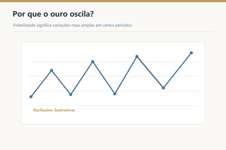 Gráfico com oscilações amplas ilustra a volatilidade do ouro.