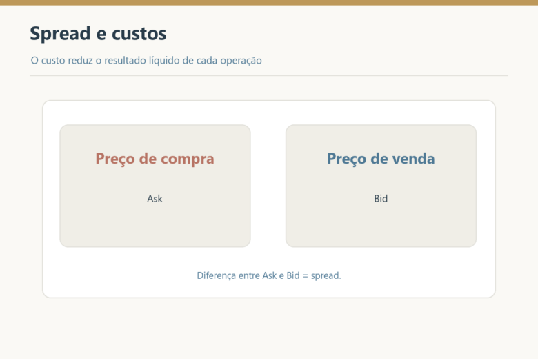 Preço de compra Ask e preço de venda Bid determinam o spread.