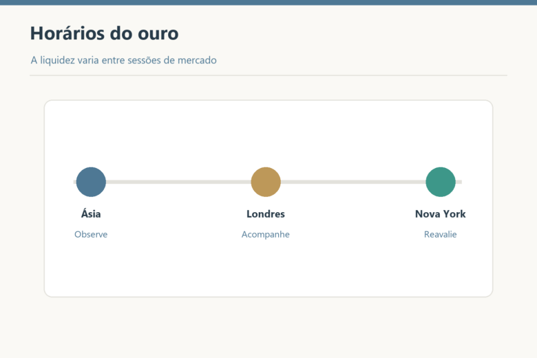 Linha do tempo das sessões asiática, Londres e Nova York no mercado de ouro.