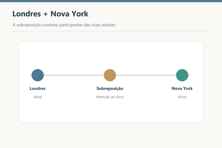 Linha do tempo destaca a sobreposição entre Londres e Nova York.