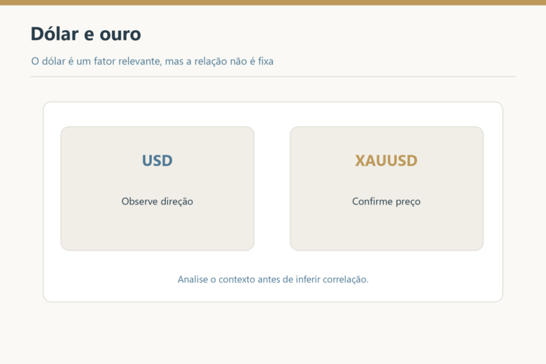 USD e XAUUSD devem ser observados em contexto, pois a relação não é fixa.