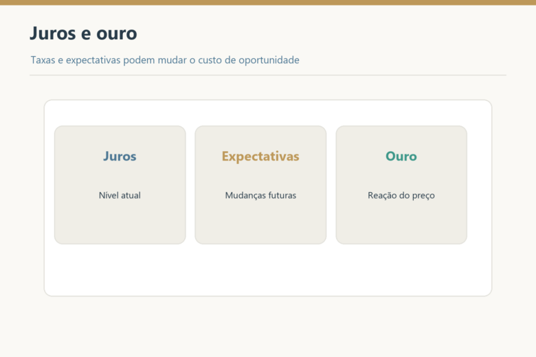 Juros, expectativas e reação do ouro integram a análise macroeconômica.