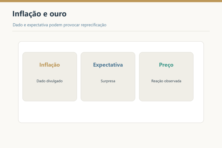 Inflação, surpresa em relação à expectativa e reação do preço do ouro.