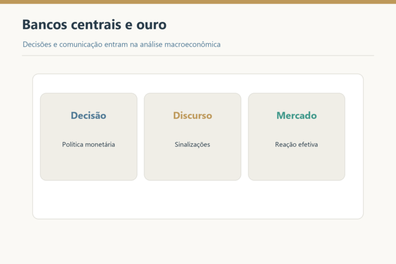 Decisões, discursos de bancos centrais e reação efetiva do mercado.