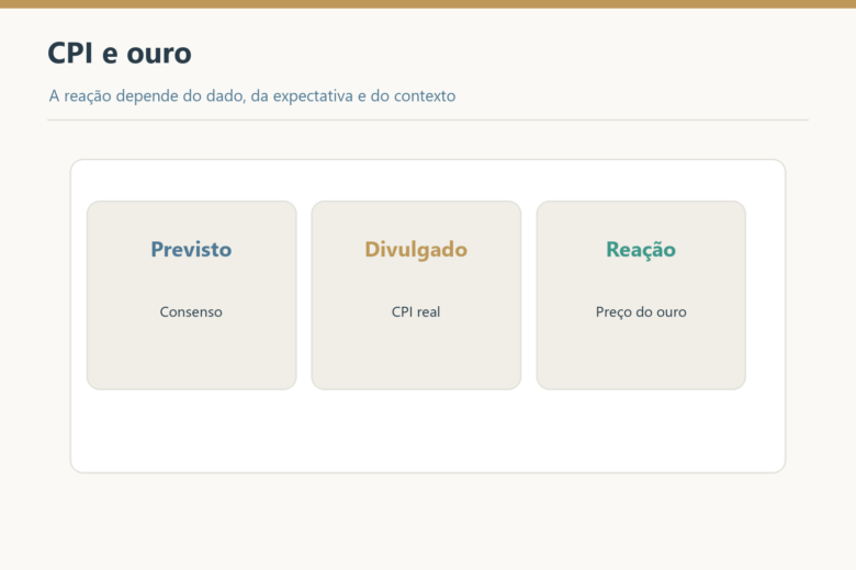 CPI previsto, dado divulgado e reação do ouro compõem a leitura do evento.