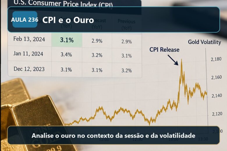 Imagem informativa exclusiva para Aula 236 — CPI e o Ouro