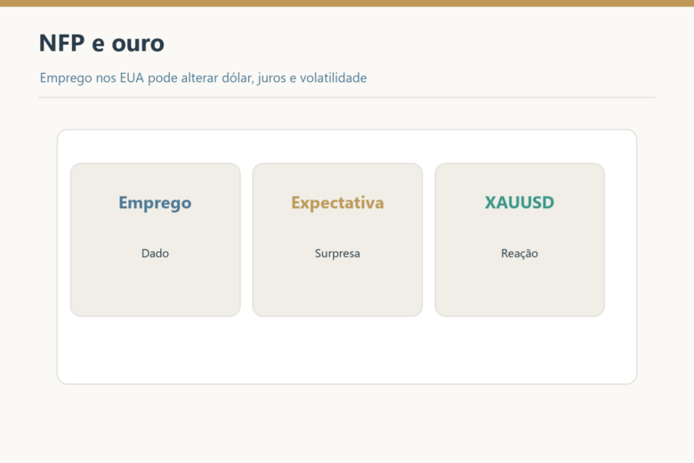 Dado de emprego, surpresa sobre a expectativa e reação do XAUUSD.