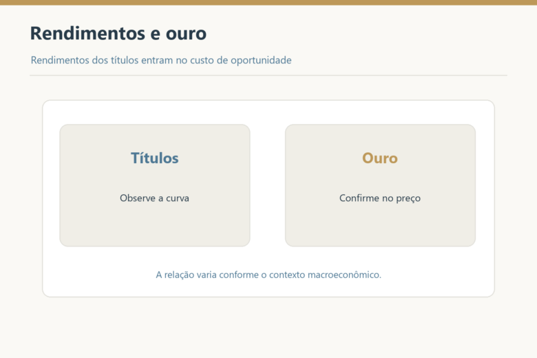 Rendimentos dos títulos e preço do ouro devem ser analisados dentro do contexto.