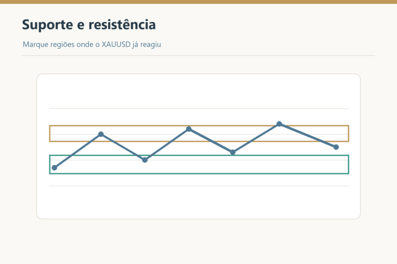 Gráfico do XAUUSD com regiões de suporte e resistência destacadas.