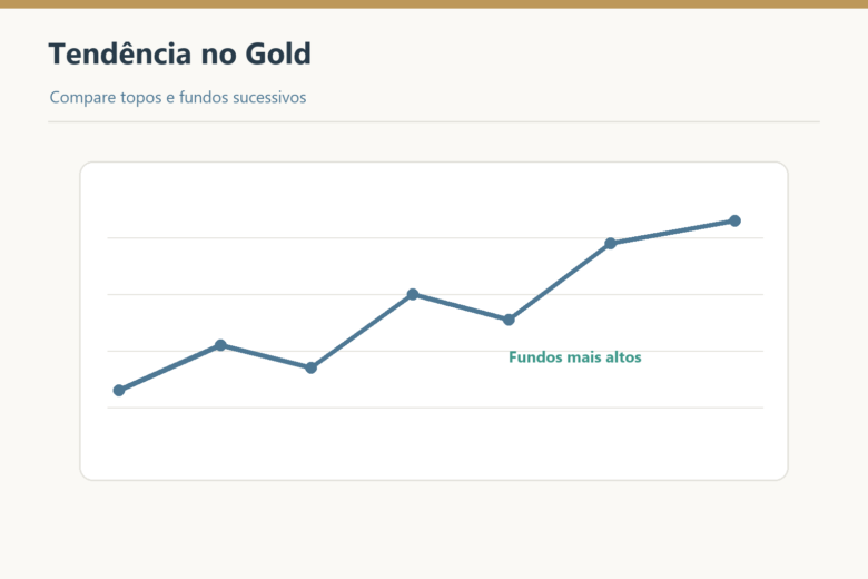 Gráfico de tendência do ouro com topos e fundos sucessivos.