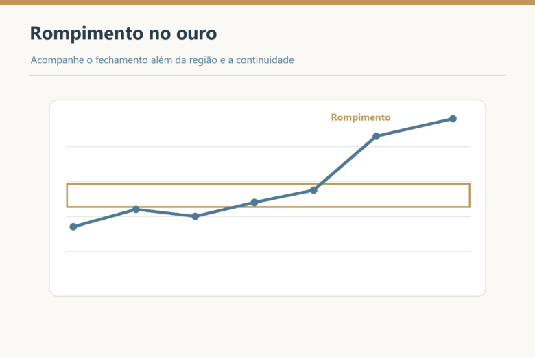 Preço rompe uma região e mostra continuidade além dela.
