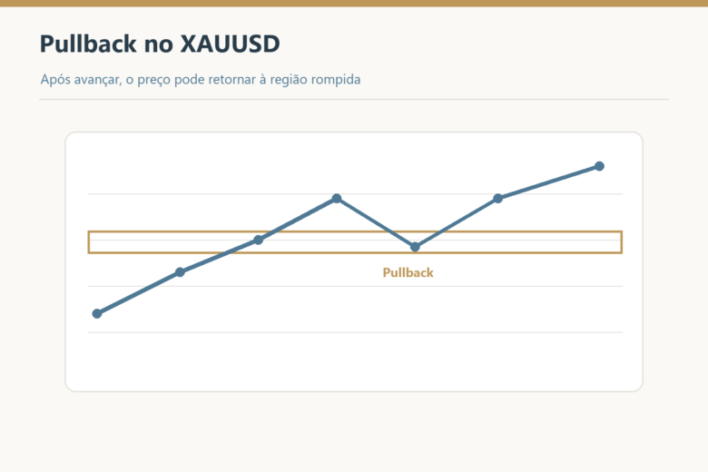 Gráfico mostra retorno do preço à região após um movimento de avanço.