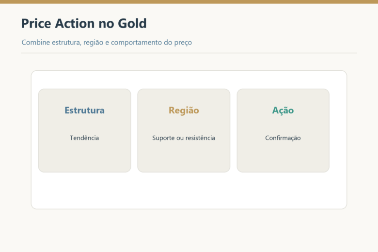 Estrutura, região e confirmação integram a leitura de price action no ouro.