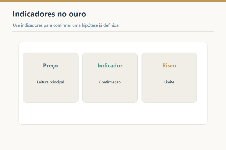 Preço é a leitura principal; indicador confirma e risco limita a exposição.