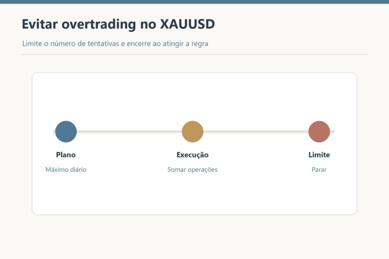 Escala de três fases para controlar o overtrading ao operar ouro (XAUUSD).