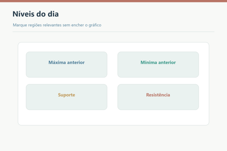 Máxima, mínima, suporte e resistência como níveis do dia.