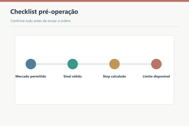 Checklist de mercado, sinal, stop e limite antes da operação.