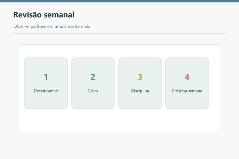 Desempenho, risco, disciplina e plano da próxima semana.