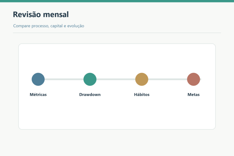 Métricas, drawdown, hábitos e metas na revisão mensal.