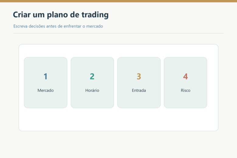 Mercado, horário, entrada e risco em um plano de trading.