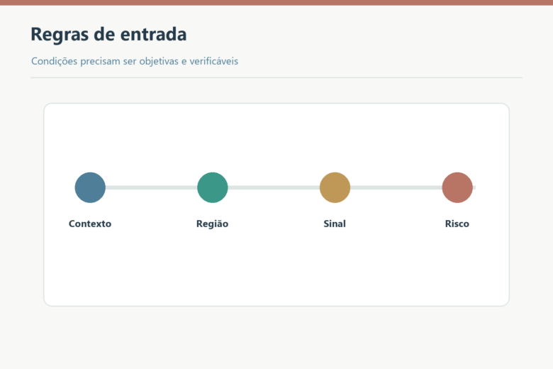 Contexto, região, sinal e risco nas regras de entrada.