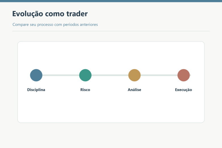 Disciplina, risco, análise e execução para avaliar evolução.