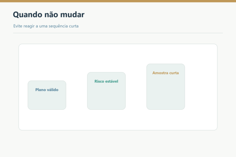 Plano válido, risco estável e amostra curta indicam evitar mudança precipitada.