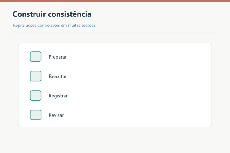 Preparar, executar, registrar e revisar para construir consistência.