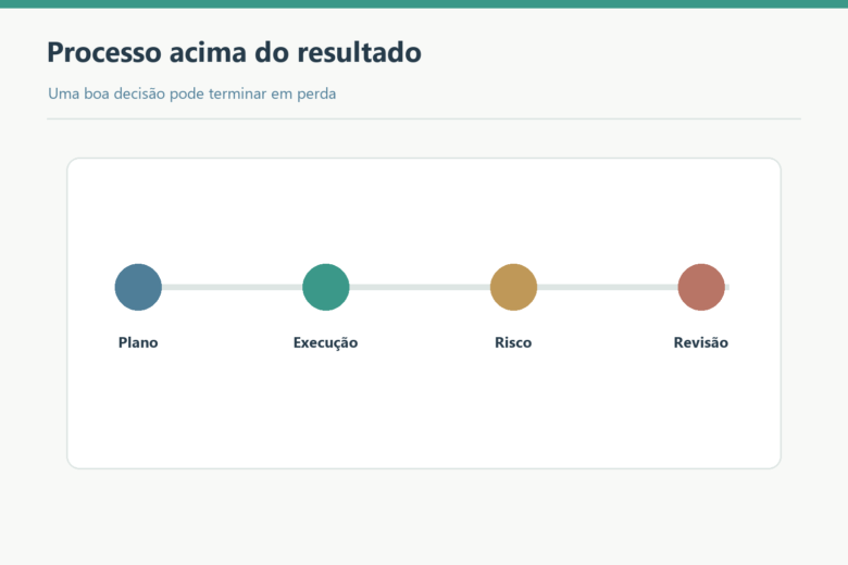 Plano, execução, risco e revisão colocam o processo acima do resultado.