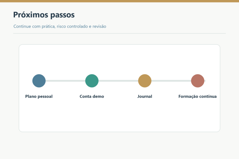 Plano pessoal, conta demo, journal e formação contínua nos próximos passos.